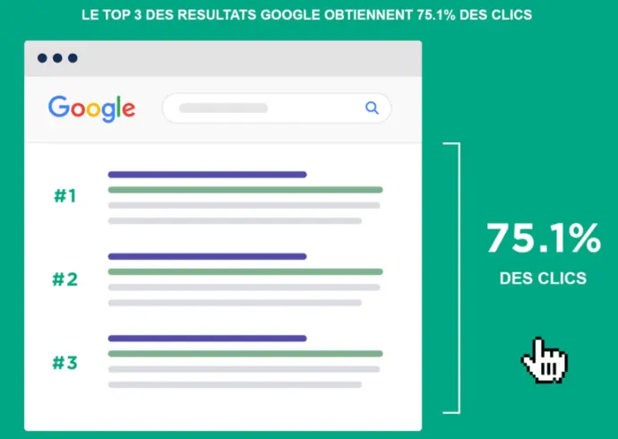 TOP 3 google 75% des clics